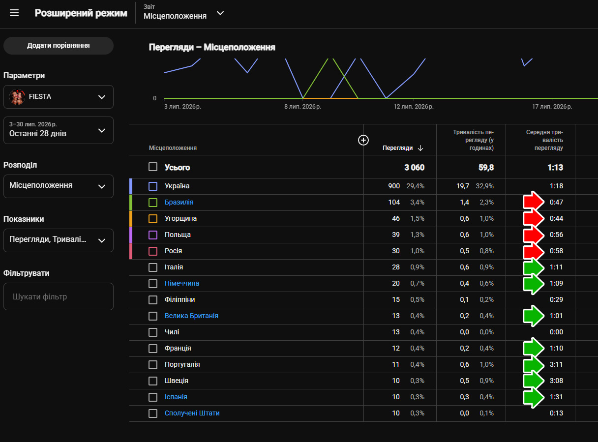 Original YouTube Studio screenshot. Green arrows mark stronger-retention European markets; red arrows mark higher-volume markets with substantially weaker retention.